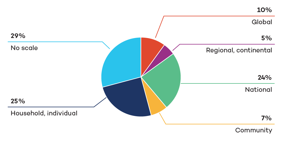 Food System Visualizations Figure 3