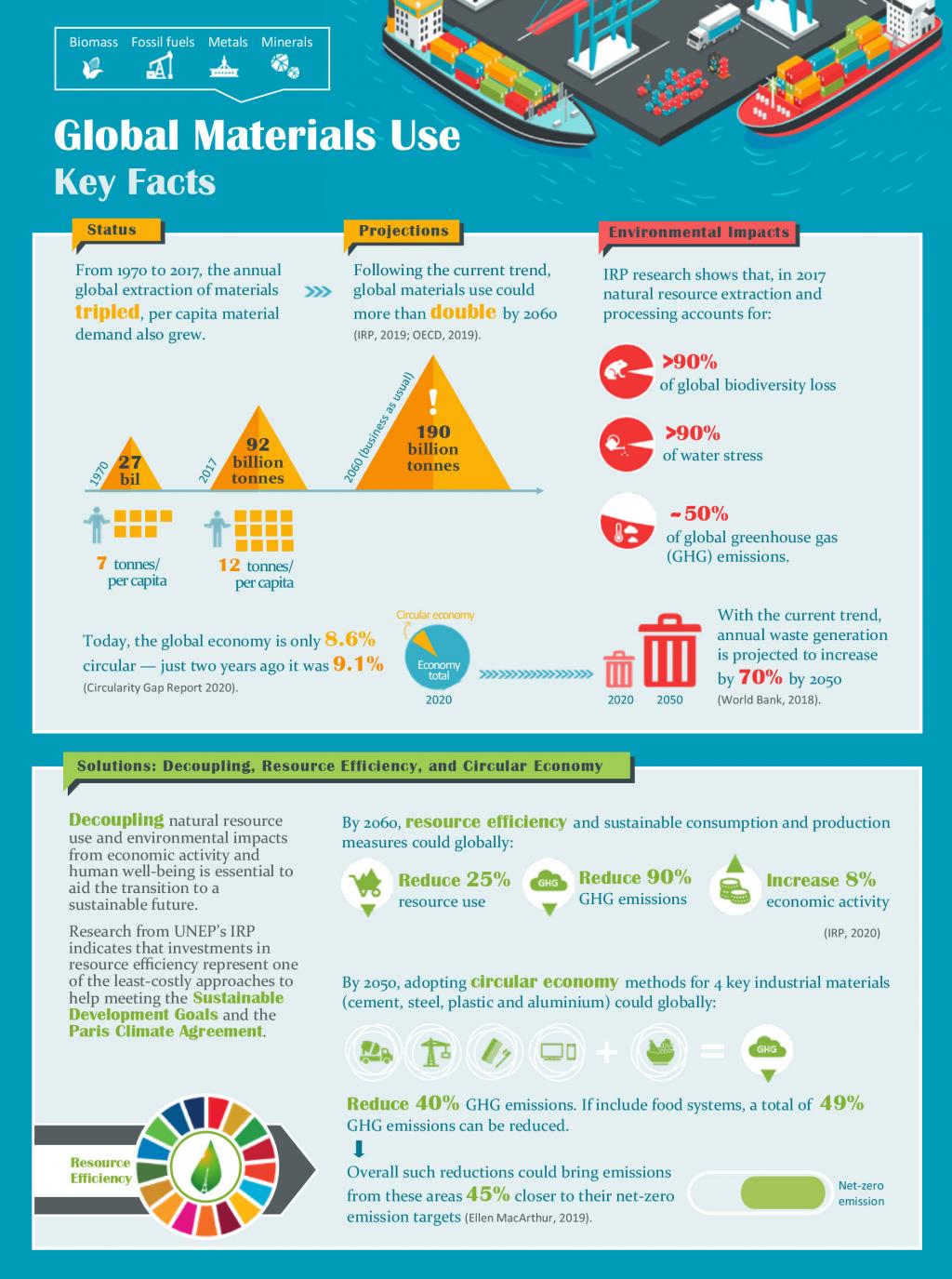 Global Material Use Infographic