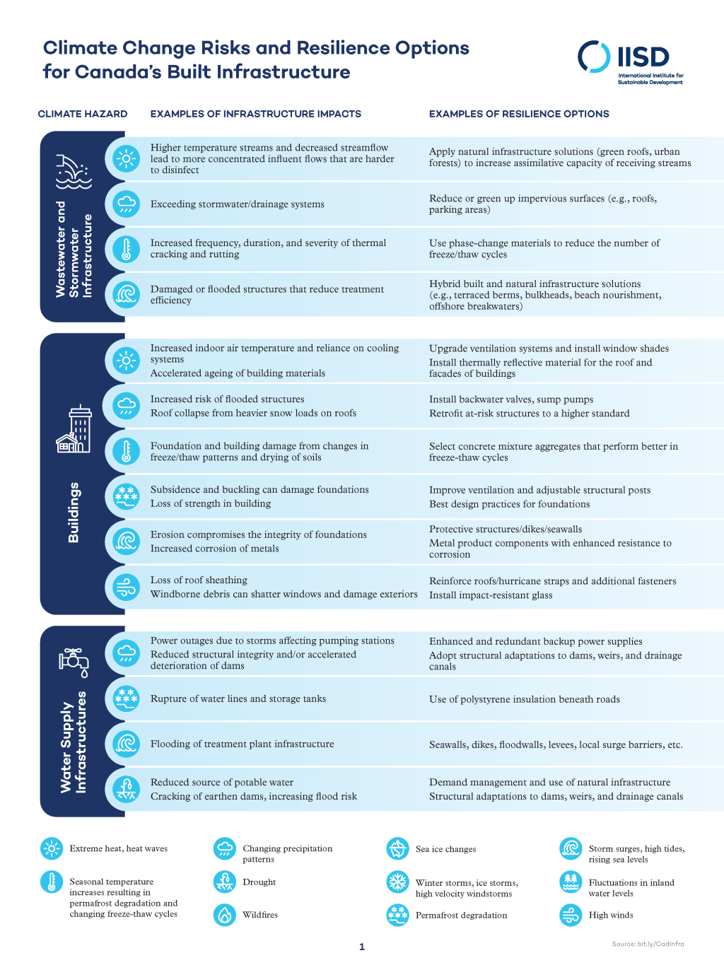 infographic-climate-change-risks-resilience-options-canada-built-infrastructure_1