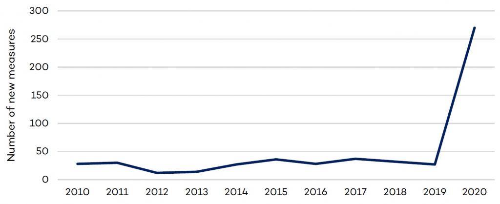 Export restrictions, 2010–2020: Number of new discriminatory measures introduced globally each year