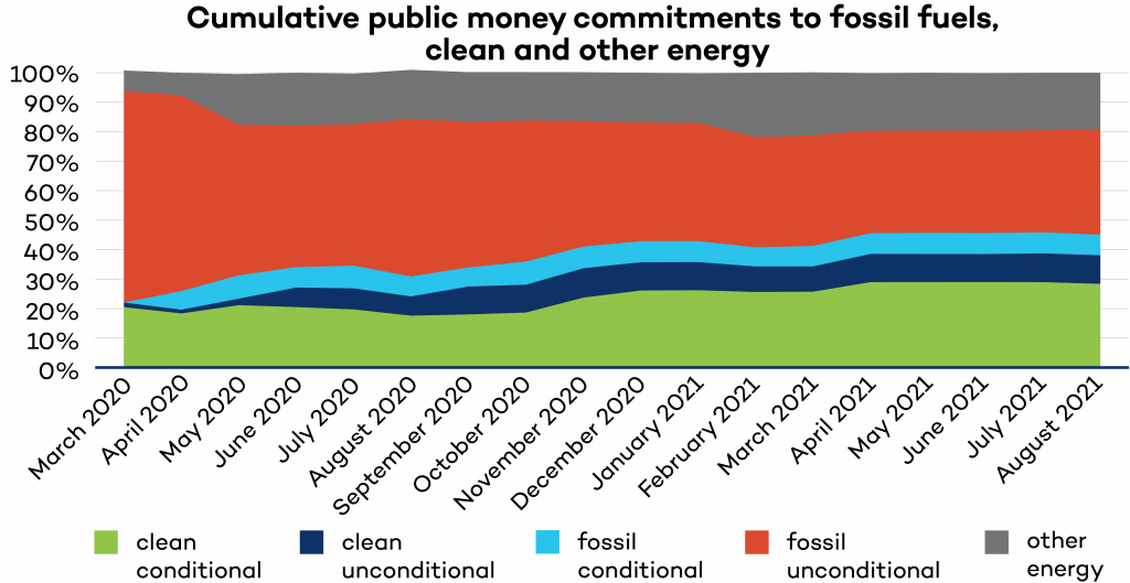 Graph of cumulative public finance by G20 members for fossil fuels (2020-21)