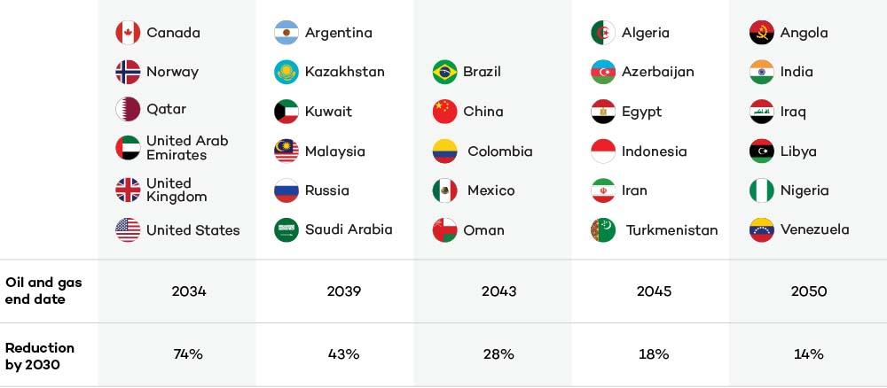 A table showing the timelines for different countries to phase out oil and gas production