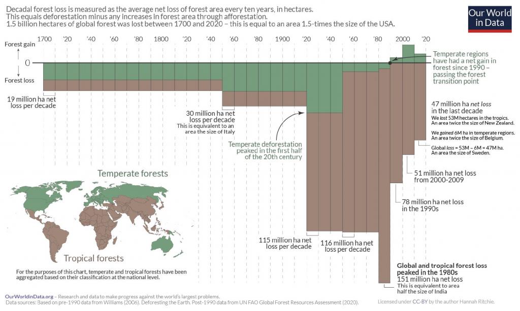 Decadal losses in global forest over the last three centuries