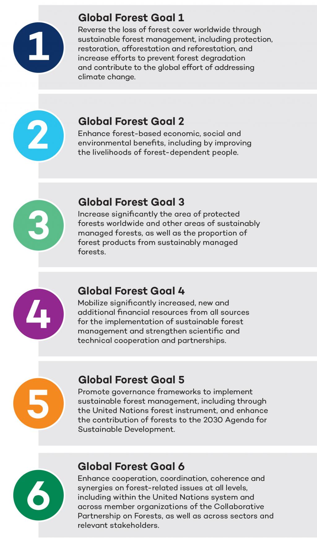 Global Forest Goals