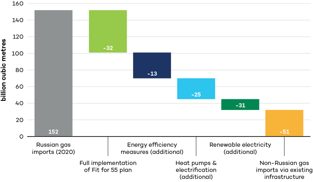 Figure 4 showing Potential replacement of Russian gas by 2025