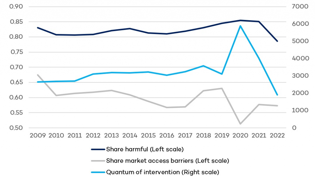 Figure 1. More policy intervention, yes; a turning point for policy mix, not clear