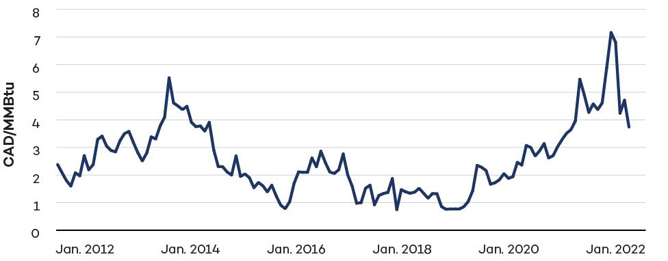 Figure 2. Alberta Energy Company (AECO) natural gas prices in Canada (CAD/MMBtu) 