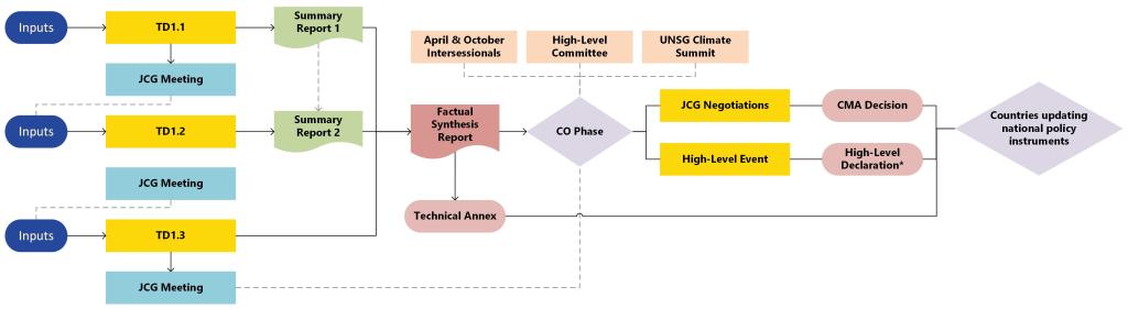 Process map of the Global Stocktake under the Paris Agreement