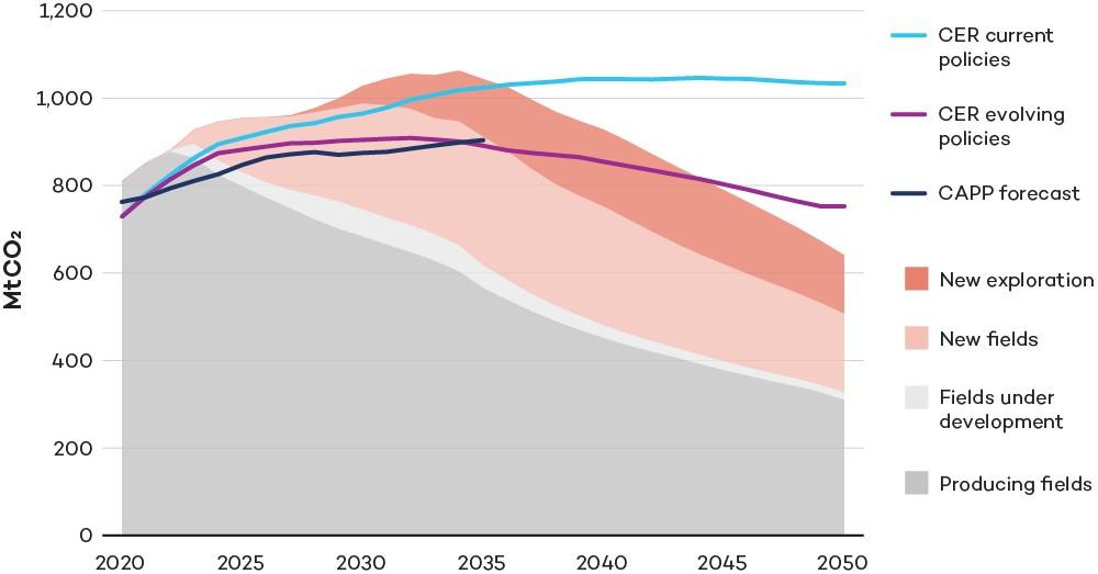 Graph showing Canada Energy Regulator scenarios for oil and gas production.