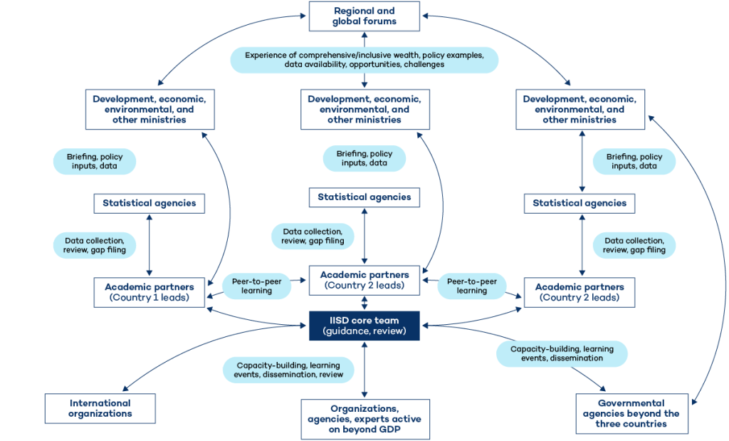 Beyond GDP diagram