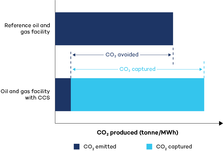 Two ways of measuring upstream emissions reductions 