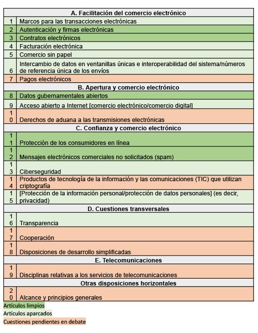 En la siguiente tabla se resumen los artículos aparcados y las cuestiones pendientes que se están debatiendo en la búsqueda de zonas de entendimiento.