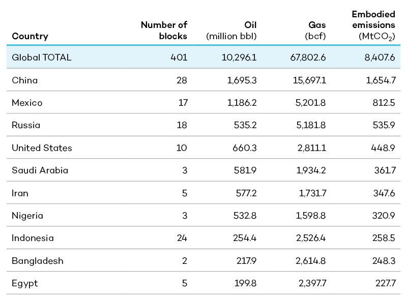 Estimated embodied emissions in upcoming licensing rounds in 2024: Top 10 countries.