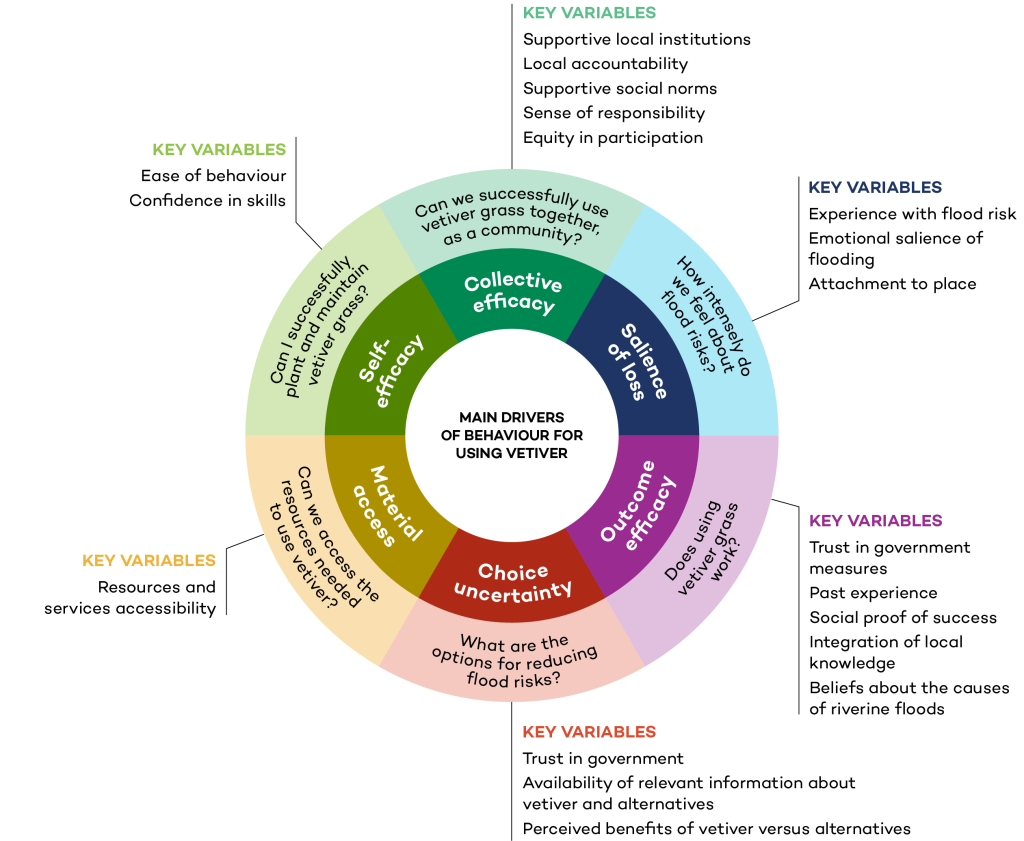 A diagram showing main drivers of behaviour for using vetiver