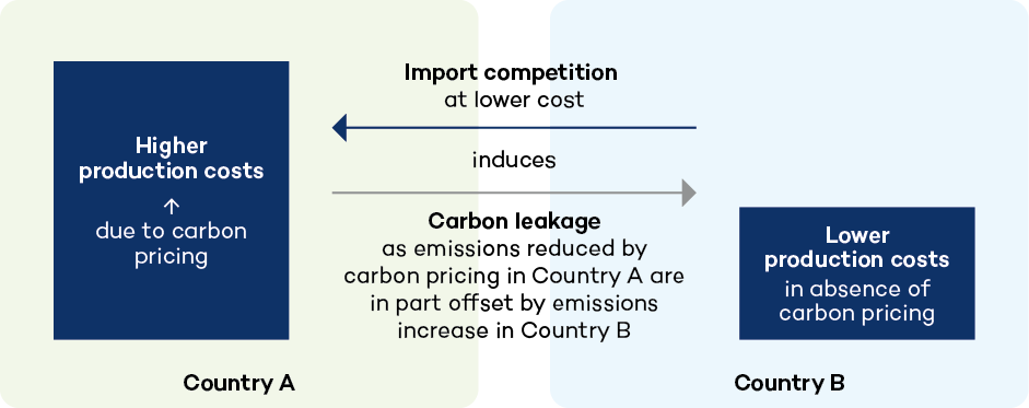 cba-summary-1-carbon-leakage